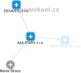 A&A STARS s.r.o. - náhled vizuálního zobrazení vztahů obchodního rejstříku