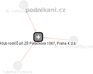 Klub rodičů při ZŠ Poláčkova 1067, Praha 4, z.s. - náhled vizuálního zobrazení vztahů obchodního rejstříku