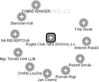 Rugby Club Tatra Smíchov, z.s. - náhled vizuálního zobrazení vztahů obchodního rejstříku