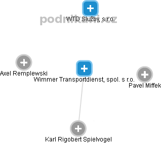 Wimmer Transportdienst, spol. s r.o. - náhled vizuálního zobrazení vztahů obchodního rejstříku