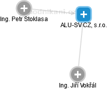 ALU-SV CZ, s.r.o. - náhled vizuálního zobrazení vztahů obchodního rejstříku