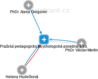 Pražská pedagogicko psychologická poradna, s.r.o. - náhled vizuálního zobrazení vztahů obchodního rejstříku