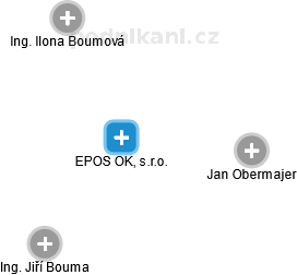 EPOS OK, s.r.o. - náhled vizuálního zobrazení vztahů obchodního rejstříku