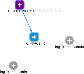 TTC RIVA, s.r.o. - náhled vizuálního zobrazení vztahů obchodního rejstříku