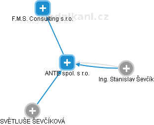 ANTE spol. s r.o. - náhled vizuálního zobrazení vztahů obchodního rejstříku