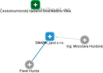SMABIK,spol.s r.o. - náhled vizuálního zobrazení vztahů obchodního rejstříku