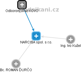 NARCISA spol. s r.o. - náhled vizuálního zobrazení vztahů obchodního rejstříku
