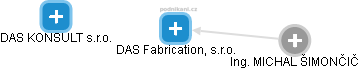 DAS Fabrication, s.r.o. - náhled vizuálního zobrazení vztahů obchodního rejstříku