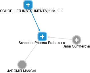 Schoeller Pharma Praha s.r.o. - náhled vizuálního zobrazení vztahů obchodního rejstříku