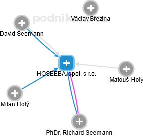 HOSEEBA, spol. s r.o. - náhled vizuálního zobrazení vztahů obchodního rejstříku