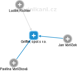 Griffin, spol.s r.o. - náhled vizuálního zobrazení vztahů obchodního rejstříku
