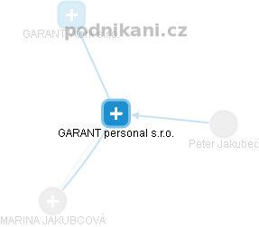 GARANT personal s.r.o. - náhled vizuálního zobrazení vztahů obchodního rejstříku