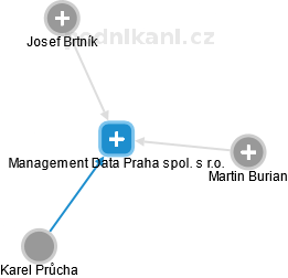 Management Data Praha spol. s r.o. - náhled vizuálního zobrazení vztahů obchodního rejstříku