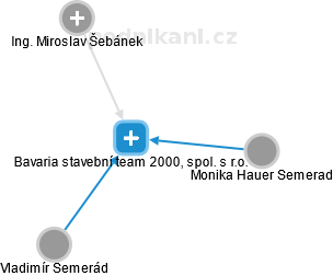 Bavaria stavební team 2000, spol. s r.o. - náhled vizuálního zobrazení vztahů obchodního rejstříku