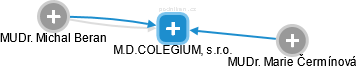 M.D.COLEGIUM, s.r.o. - náhled vizuálního zobrazení vztahů obchodního rejstříku