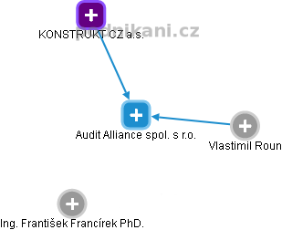 Audit Alliance spol. s r.o. - náhled vizuálního zobrazení vztahů obchodního rejstříku
