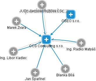 CCS Consulting s.r.o. - náhled vizuálního zobrazení vztahů obchodního rejstříku