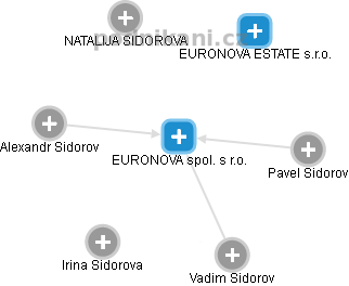 EURONOVA spol. s r.o. - náhled vizuálního zobrazení vztahů obchodního rejstříku