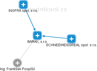BARAK, s.r.o. - náhled vizuálního zobrazení vztahů obchodního rejstříku