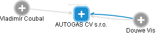 AUTOGAS CV s.r.o. - náhled vizuálního zobrazení vztahů obchodního rejstříku