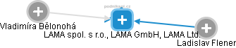 LAMA spol. s r.o., LAMA GmbH, LAMA Ltd. - náhled vizuálního zobrazení vztahů obchodního rejstříku