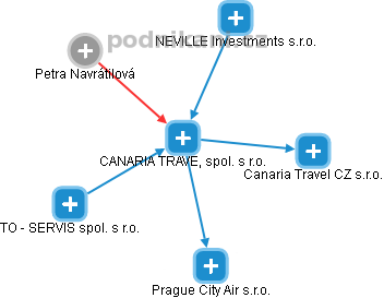 CANARIA TRAVEL, spol. s r.o. - náhled vizuálního zobrazení vztahů obchodního rejstříku