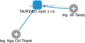 TAURECO, spol. s r.o. - náhled vizuálního zobrazení vztahů obchodního rejstříku