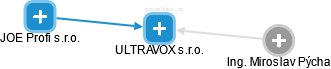 ULTRAVOX s.r.o. - náhled vizuálního zobrazení vztahů obchodního rejstříku