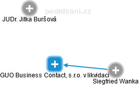 GUO Business Contact, s.r.o. v likvidaci - náhled vizuálního zobrazení vztahů obchodního rejstříku