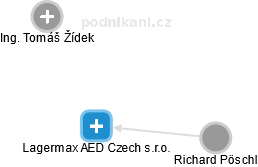 Lagermax AED Czech s.r.o. - náhled vizuálního zobrazení vztahů obchodního rejstříku