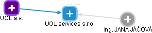 UOL services s.r.o. - náhled vizuálního zobrazení vztahů obchodního rejstříku