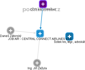 JOB AIR - CENTRAL CONNECT AIRLINES s.r.o. - náhled vizuálního zobrazení vztahů obchodního rejstříku