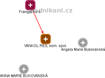 VANKOL RES, kom. spol. - náhled vizuálního zobrazení vztahů obchodního rejstříku