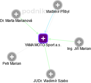 YAMA MOTO Sport a.s. - náhled vizuálního zobrazení vztahů obchodního rejstříku