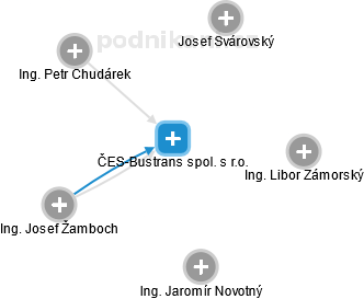 ČES-Bustrans spol. s r.o. - náhled vizuálního zobrazení vztahů obchodního rejstříku
