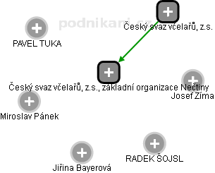 Český svaz včelařů, z.s., základní organizace Nečtiny - náhled vizuálního zobrazení vztahů obchodního rejstříku