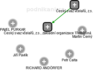 Český svaz včelařů, z.s., základní organizace Třemošná - náhled vizuálního zobrazení vztahů obchodního rejstříku