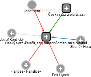 Český svaz včelařů, z.s., základní organizace Nekmíř - náhled vizuálního zobrazení vztahů obchodního rejstříku