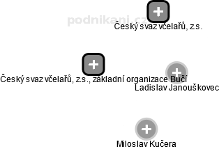 Český svaz včelařů, z.s., základní organizace Bučí - náhled vizuálního zobrazení vztahů obchodního rejstříku