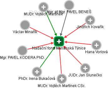 Nadační fond Mariánská Týnice - náhled vizuálního zobrazení vztahů obchodního rejstříku