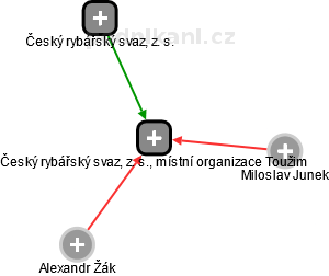 Český rybářský svaz, z. s., místní organizace Toužim - náhled vizuálního zobrazení vztahů obchodního rejstříku