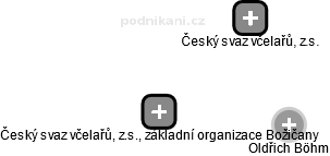 Český svaz včelařů, z.s., základní organizace Božičany - náhled vizuálního zobrazení vztahů obchodního rejstříku