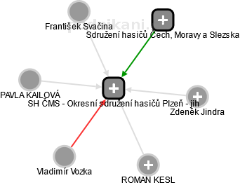 SH ČMS - Okresní sdružení hasičů Plzeň - jih - náhled vizuálního zobrazení vztahů obchodního rejstříku