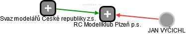 RC Modellklub Plzeň p.s. - náhled vizuálního zobrazení vztahů obchodního rejstříku