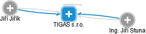 TIGAS s.r.o. - náhled vizuálního zobrazení vztahů obchodního rejstříku