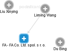 FA - FA Co. Ltd. spol. s r. o. - náhled vizuálního zobrazení vztahů obchodního rejstříku