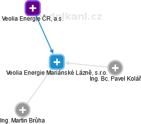 Veolia Energie Mariánské Lázně, s.r.o. - náhled vizuálního zobrazení vztahů obchodního rejstříku