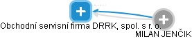 Obchodní servisní firma DRRK, spol. s r. o. - náhled vizuálního zobrazení vztahů obchodního rejstříku
