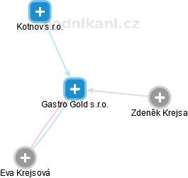 Gastro Gold s.r.o. - náhled vizuálního zobrazení vztahů obchodního rejstříku