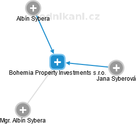 Bohemia Property Investments s.r.o. - náhled vizuálního zobrazení vztahů obchodního rejstříku